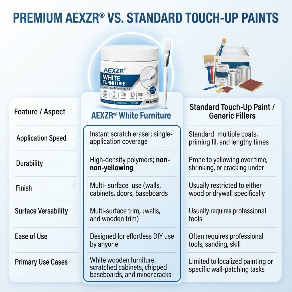AEXZR® White Furniture Flaw Eraser & Touch-Up Kit